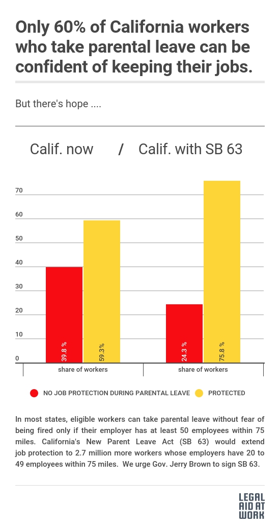 Graph explaining how SB 63 will increase confidence of California workers keeping their jobs while taking parental leave.
