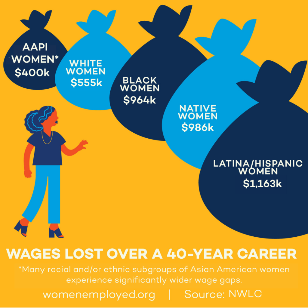 Infographic showing the wages lost over a 40 year career, with a woman next to bags of money of various sizes: AAPI Women at 400k, white women at $555k, black women at $964k, native women at $986k, and Latina/Hispanic women at $1,163k.